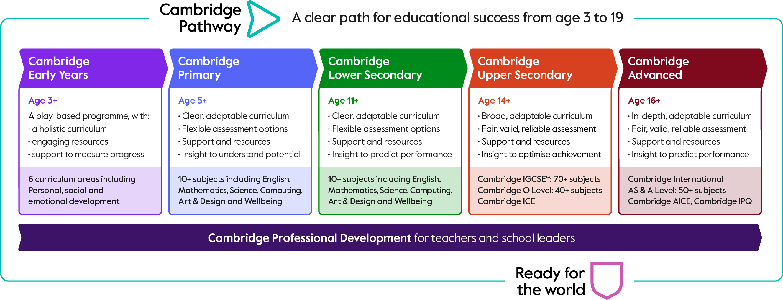 Pathway Diagram Pathway Diagram