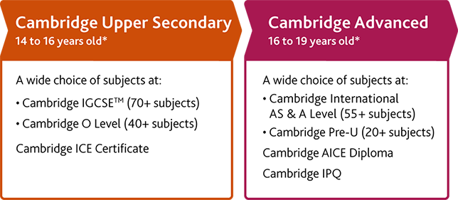Cambridge Pathway Upper Secondary and Advanced qualifications Cambridge Pathway Upper Secondary and Advanced qualifications